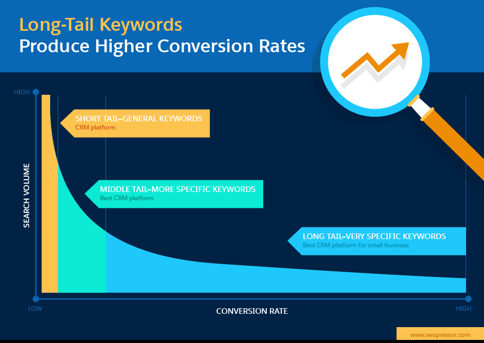 LongTail Keywords What They Are and Why You Need to Use Them